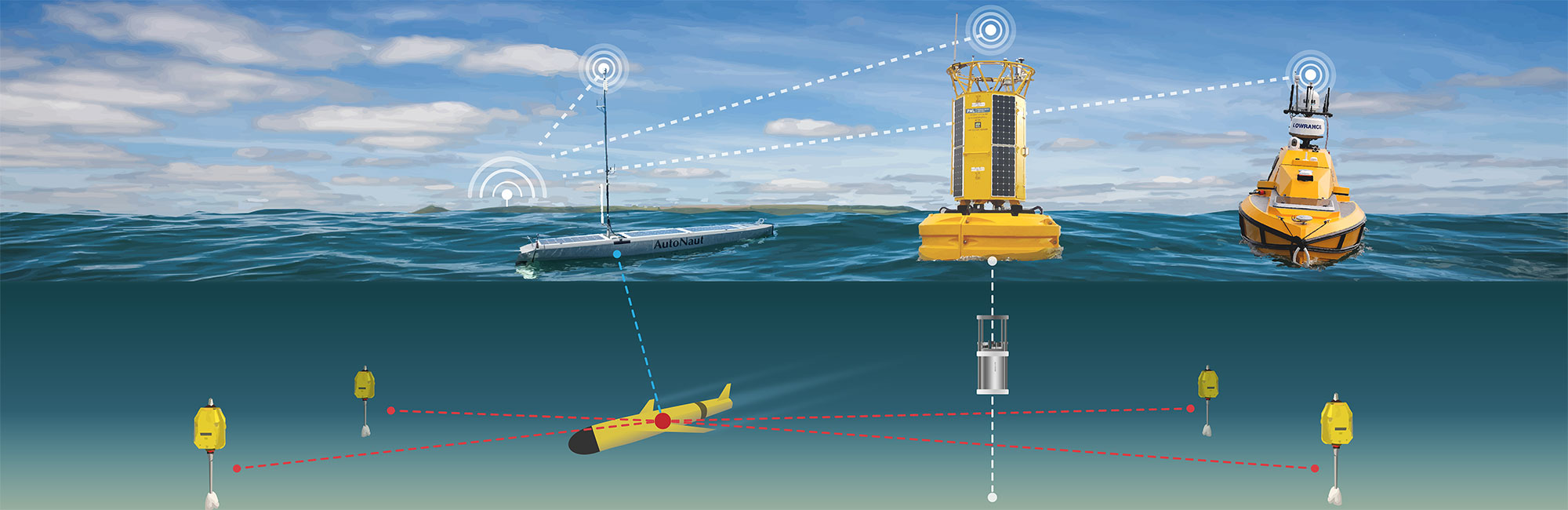 Illustration of various elements of the smart sound connectivity including unmanned vessel, yellow data buoy and underwater sensors
